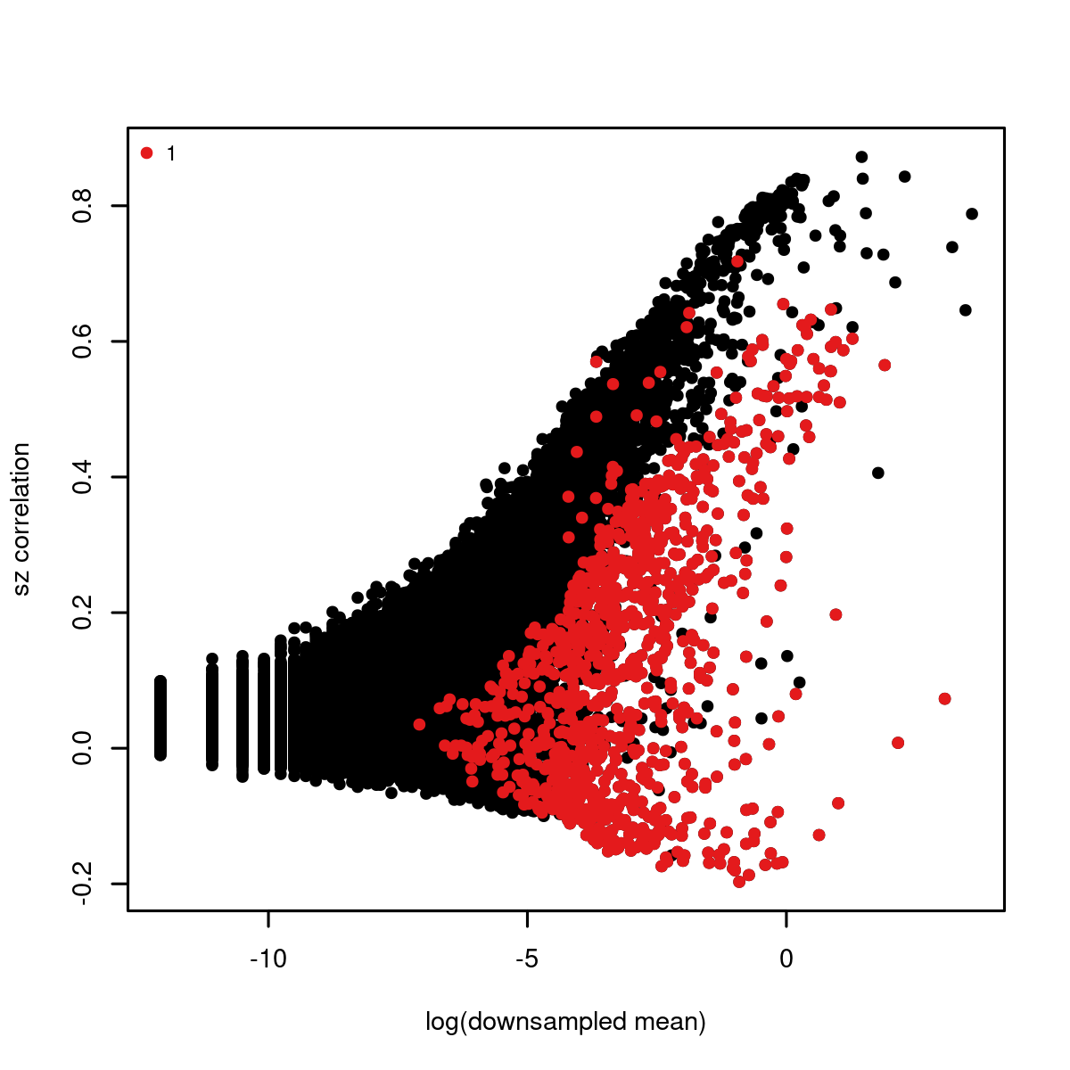 size correlation plot