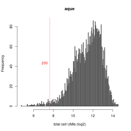 Umi distribution plot