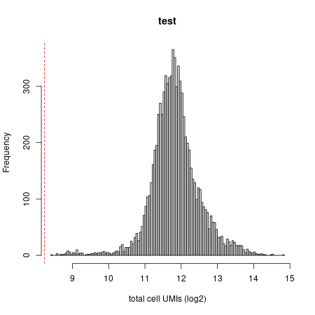 Umi distribution plot
