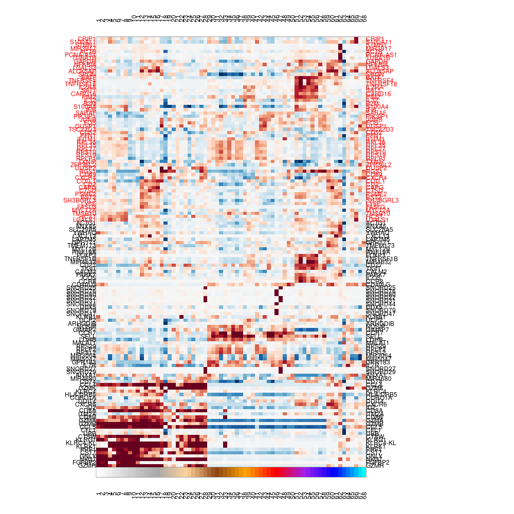 Varying genes footrprint on metacells, ordered by metecalls, blacklisted genes on top in red