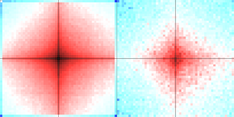 Spatial contact enrichment for converging CTCF pairs: log10(obs) on the left, log2(obs/exp) on the right